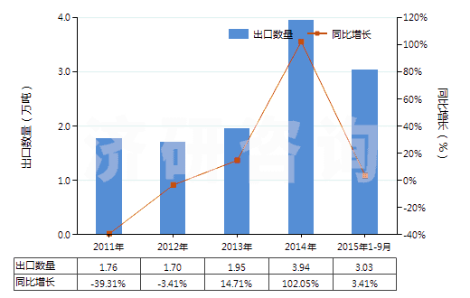 2011-2015年9月中國其他形狀的肥皂(除條狀、塊狀或模制形狀以外的)(HS34012000)出口量及增速統(tǒng)計